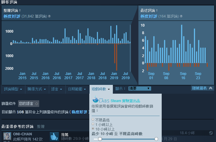 负评轰炸有解啦！Steam新增筛选游戏时数评论